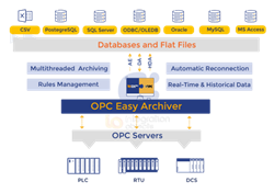 Integration Objects OPC Easy Archiver (техподдержка Customer Support Services, CSS на 1 год), включает лицензию OPC DA for SQL feature 93381211