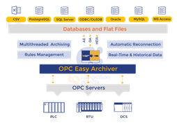 Integration Objects OPC Easy Archiver (лицензия), включает лицензию OPC DA for SQL feature 1524540896